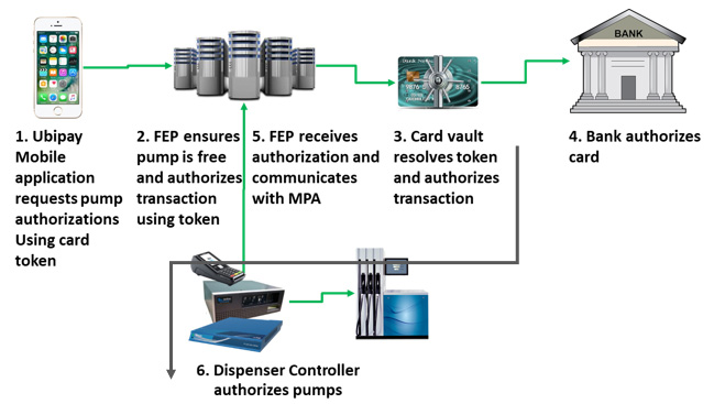 Fuel Sale Process