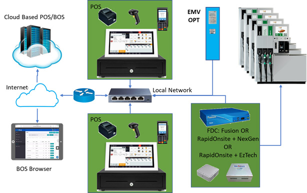 RAPID RMS -Base Architecture